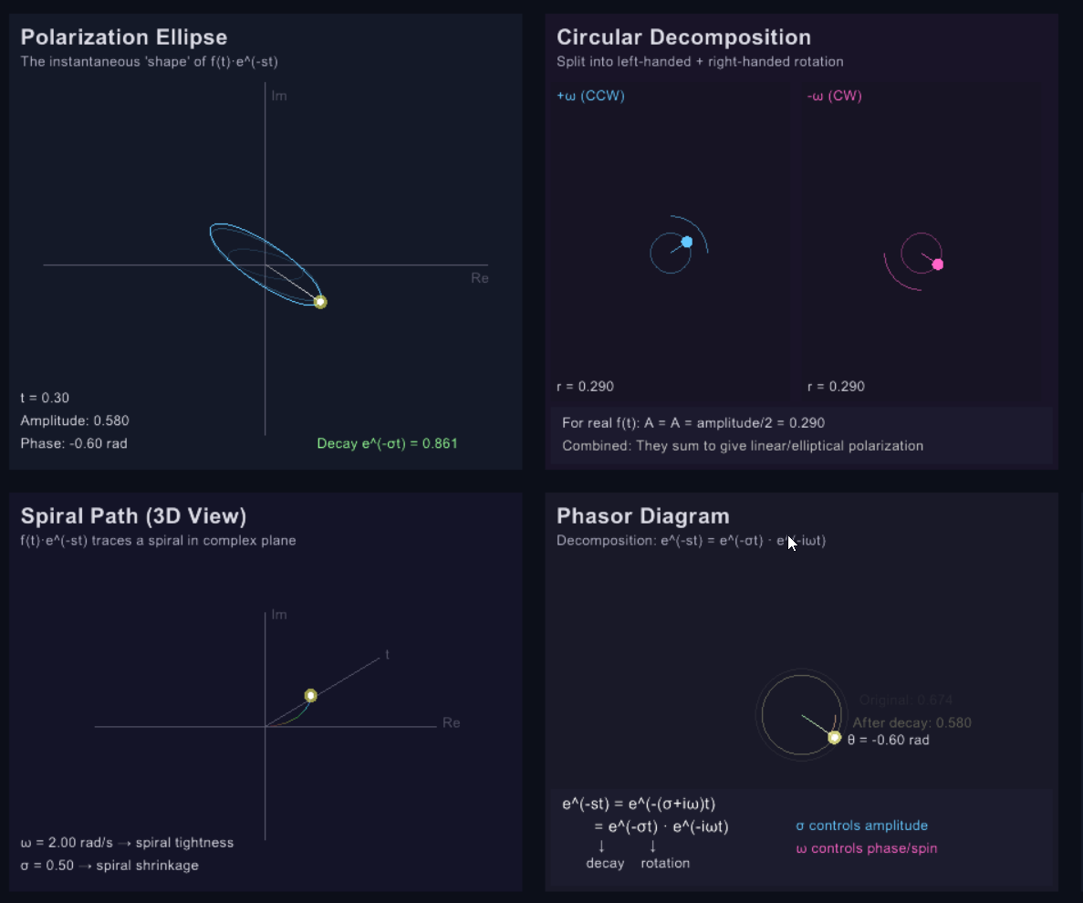 Polarization visualization of Laplace integrand