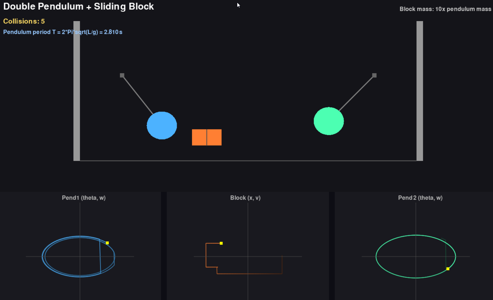 Double pendulum phase space