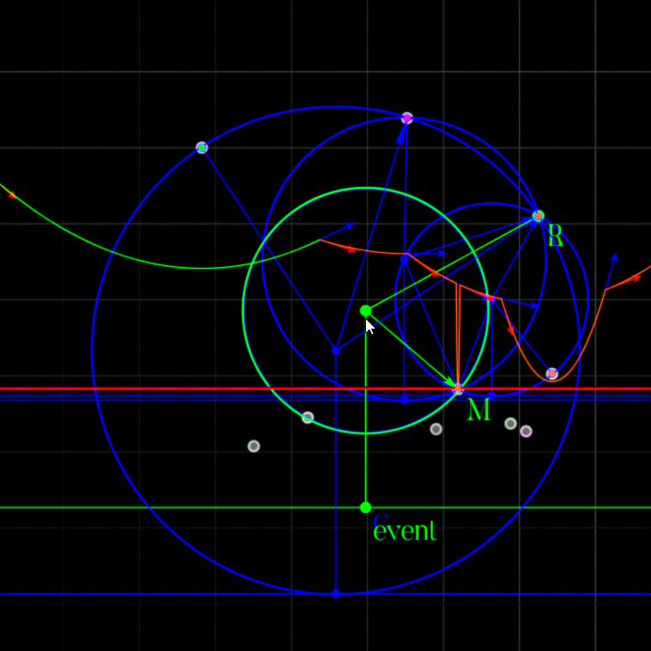 Circle event with three sites