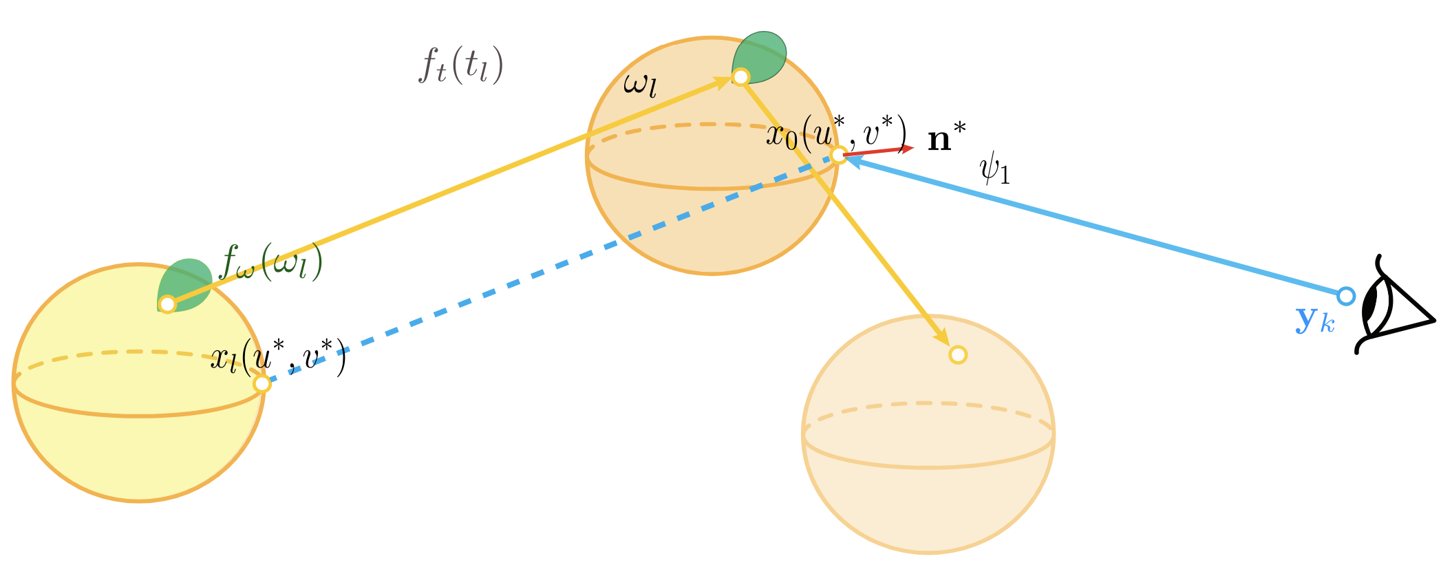 Light-source matched primitives